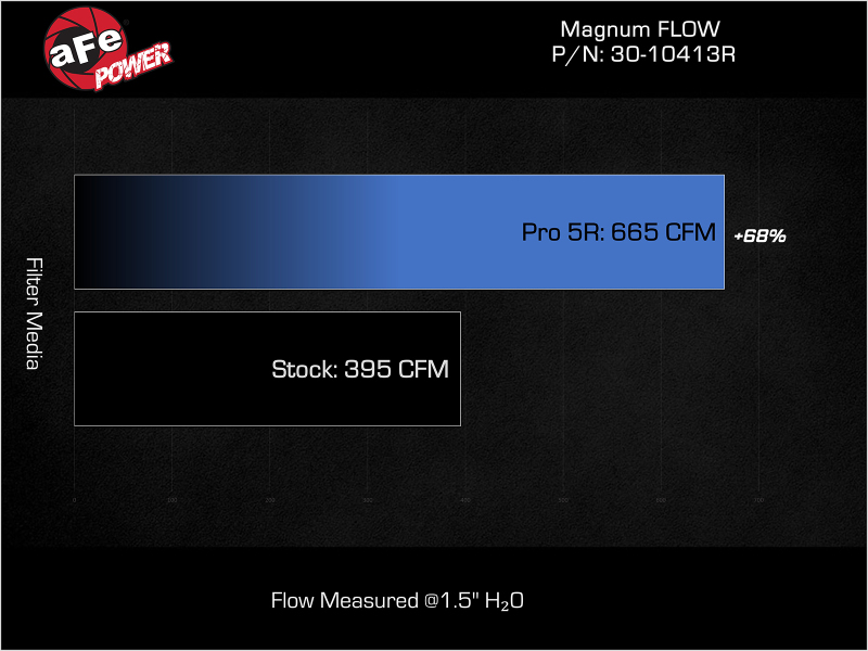 aFe 22-24 Ford Bronco Raptor V6-3.0L (tt) Magnum FLOW OE Replacement Pro 5R Air Filter - Image 6