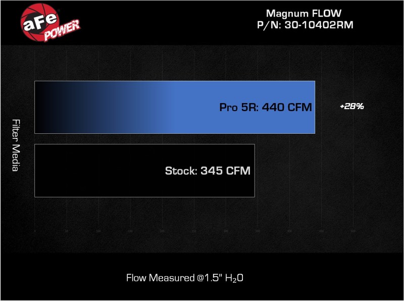 aFe MagnumFLOW Pro 5R OE Replacement Filter 2022+ Toyota Tundra V6-3.5L (tt) - Image 6