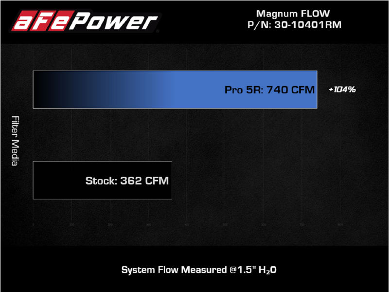 aFe Magnum FLOW Pro 5R Air Filter 21+ RAM 1500 TRX V8-6.2L - Image 6