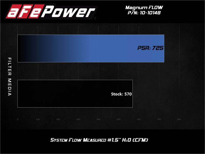 aFe 2020 Chevrolet Corvette C8 Magnum Flow Pro 5R Air Filter - Blue - Image 7