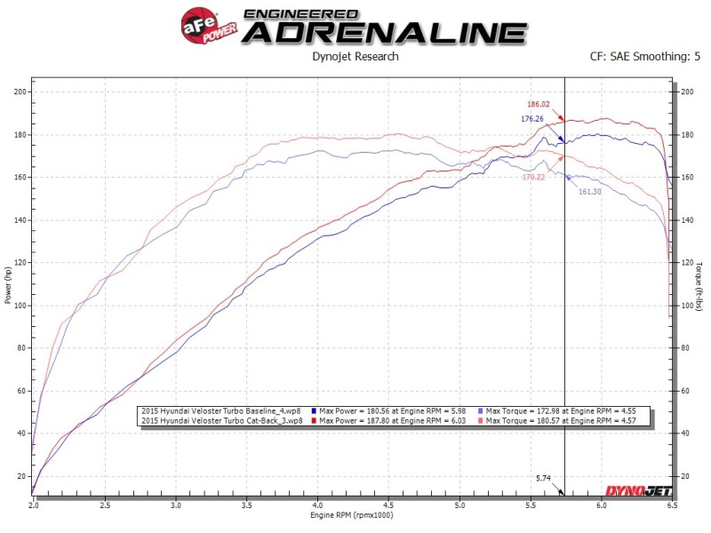 aFe Takeda 2-1/2in to 3in SS-304 Cat-Back Exhaust w/ Blue Flame Tips 13-17 Hyundai Veloster L4-1.6L - Image 5