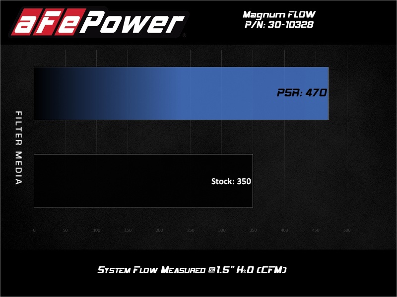 aFe Magnum FLOW Pro 5R Air Filter 19-21 BMW X7 L6 3.0L - Image 6
