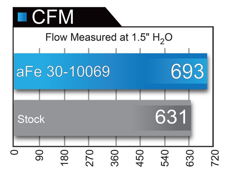 aFe Magnum FLOW Pro DRY S OE Replacement Filter 04-08 Porsche 911 Carrera (997) H6 3.6L - Image 2