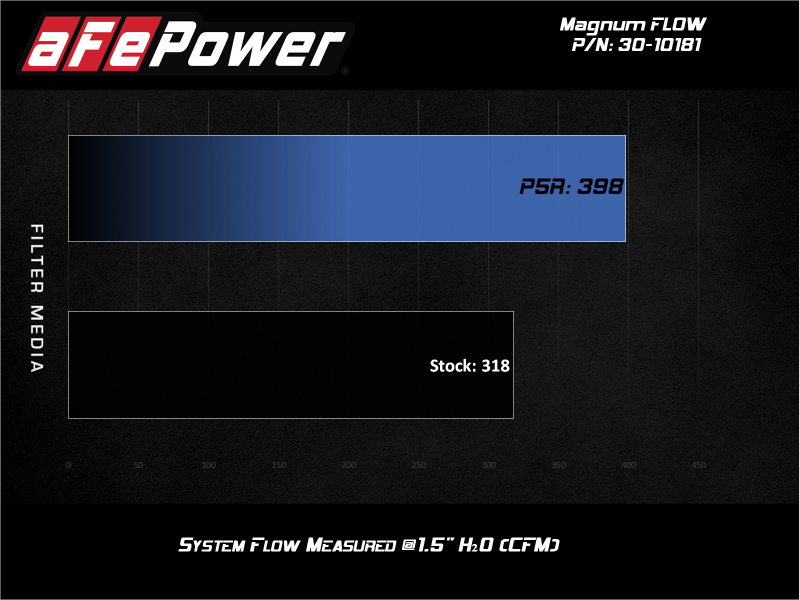 aFe MagnumFLOW Air Filters OER P5R A/F P5R Audi A4 09-11 / Q5 09-10 L4-2.0L (t) - Image 6