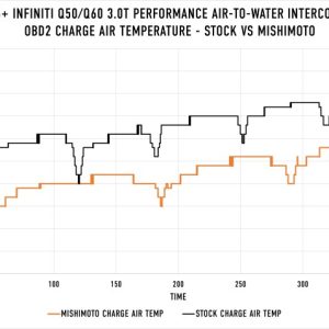 Mishimoto 2016+ Infiniti Q50/60 3.0T Performance Air-To-Water Intercooler Kit