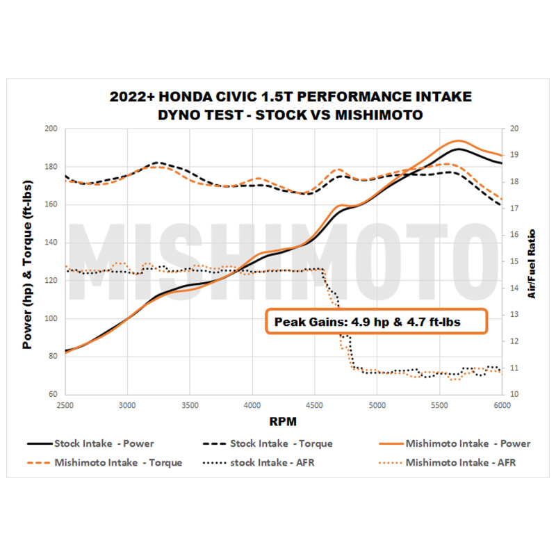 Mishimoto 2022+ Honda Civic 1.5T Performance Intake - Black - Image 6