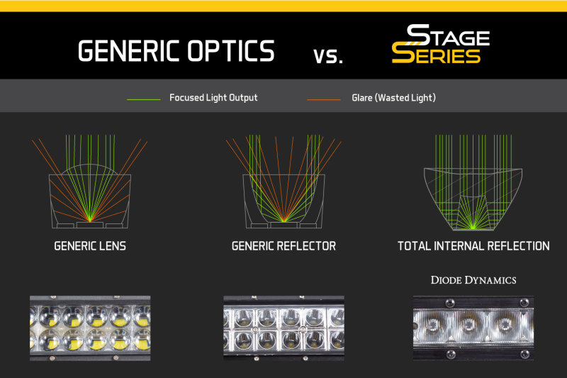 Diode Dynamics 18 In LED Light Bar Single Row Straight Clear Driving Each Stage Series - Image 6