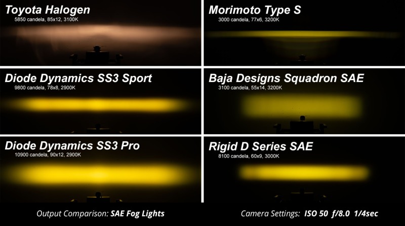 Diode Dynamics SS3 Pro Type M Kit - White SAE Fog - Image 8