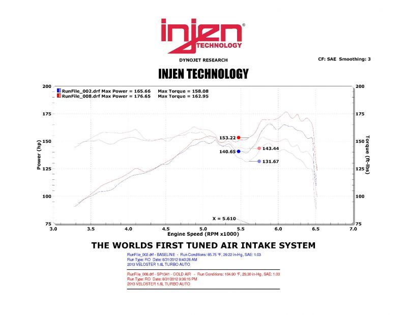 Injen 13 Hyundai Veloster Turbo 1.6L 4cyl Turbo GDI Black Cold Air Intake - Image 4